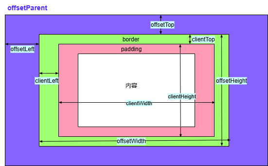 DOM盒模型结构图